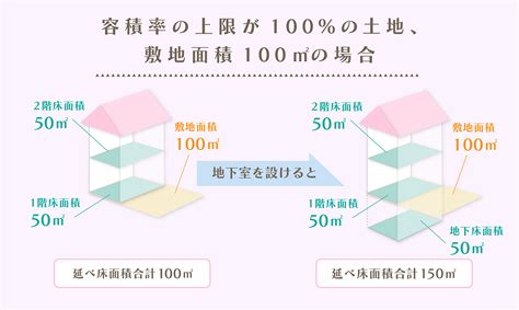 商業地 容積率|容積率とは何か？計算方法や上限・緩和特例について。